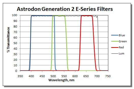 The Astrodon Generation 2 E-Series filter transmission graph, showing steep, nearly square blue, green, and red passbands with minimal overlap