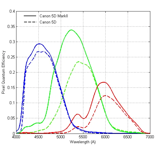 A graph showing the light response curves of the Canon 5D and 5D Mark II, with separate blue, green, and red peaks overlapping between about 4000 and 7000 angstroms