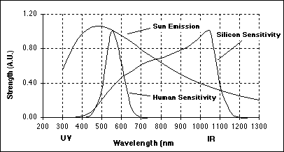 A graph comparing the sun's emission spectrum, human eye sensitivity, and silicon sensitivity across ultraviolet, visible, and infrared wavelengths, showing silicon remaining sensitive far beyond where human vision falls off