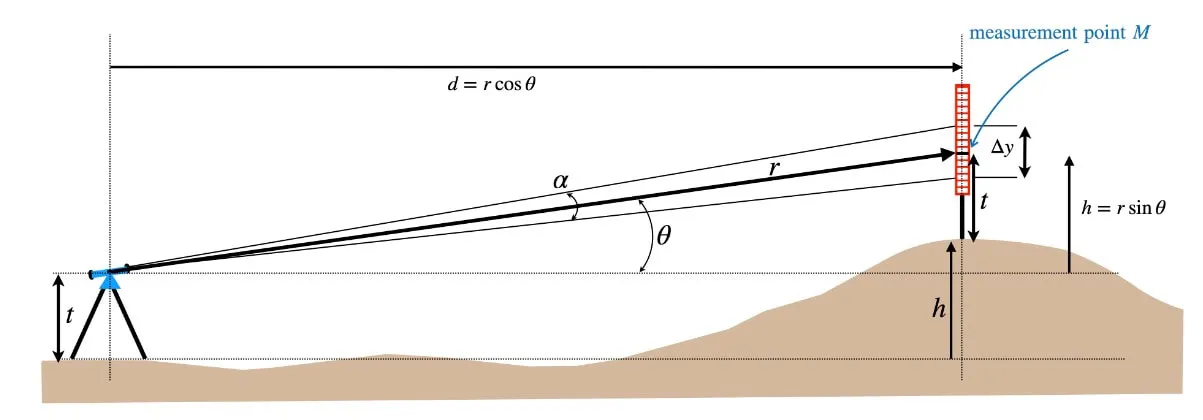 A diagram illustrating the variables of stadia surveying: theta, alpha, delta-y, and the derived R value