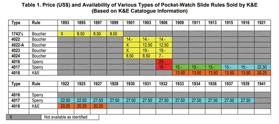 A table of prices and availability years for K&E's pocket-watch slide rules, sourced from Peter Hopp's Journal of the Oughtred Society article