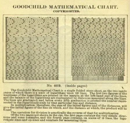 A 1903 K&E catalog page for the Goodchild Mathematical Chart, listing the base chart, drawing-board-mounted variant, and boxwood slide rule accessory