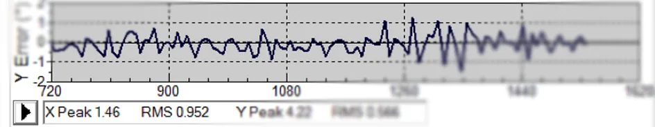 A chart illustrating star trailing/tracking errors