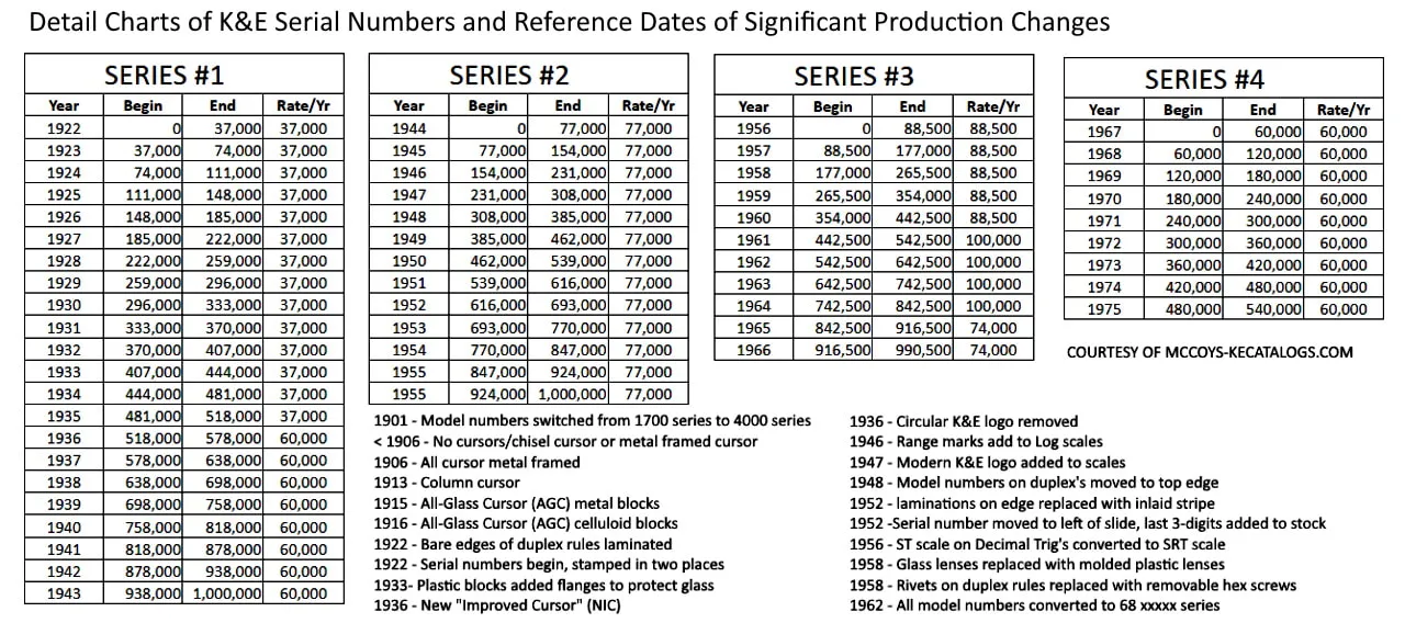 K&E serial number and production dates chart, courtesy of Clark McCoy