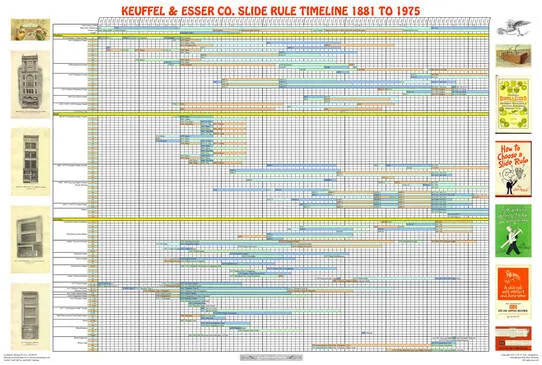 Michael Frey’s K&E Model Map, a timeline of K&E slide rule production from 1881 to 1975