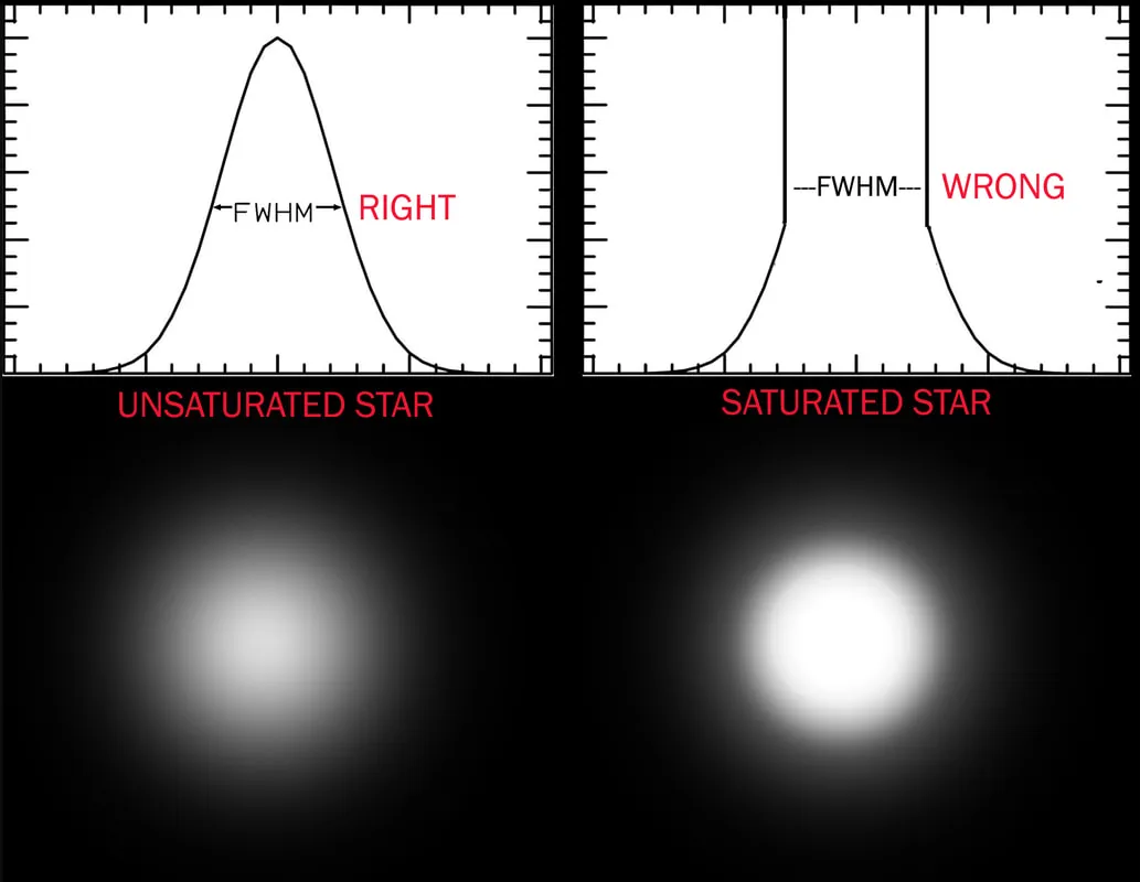 FWHM and saturation