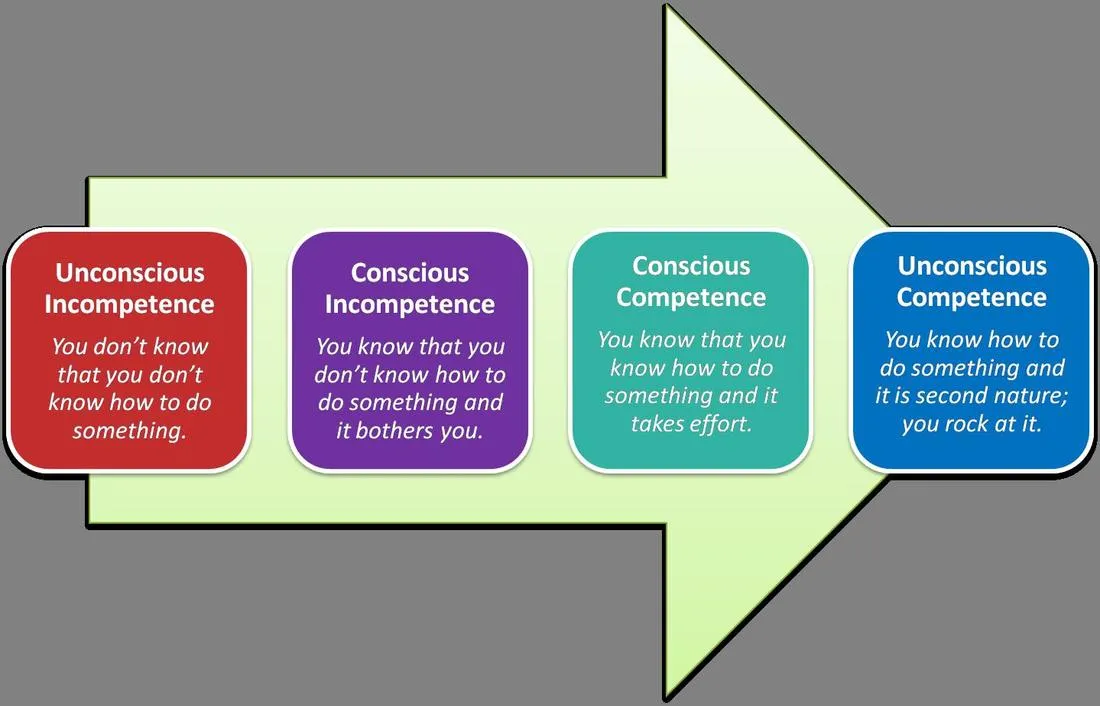 Figure 6: The Four Stages of Competence