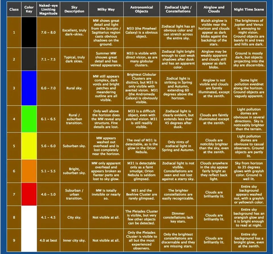 The Bortle Dark-Sky Scale chart