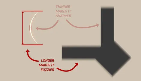 Sharp vs fuzzy shadows during a partial eclipse
