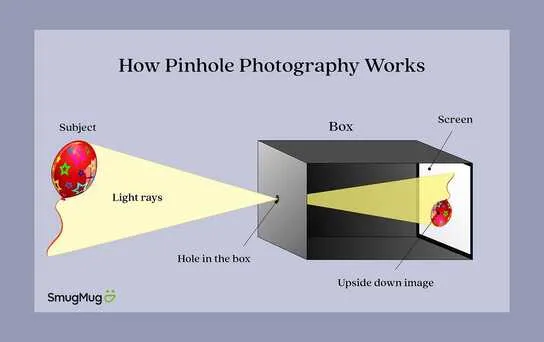 Pinhole projection example