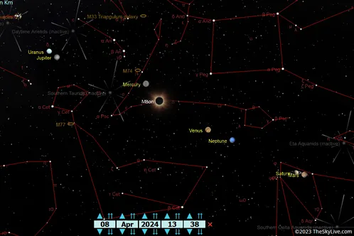 Telescope projection technique