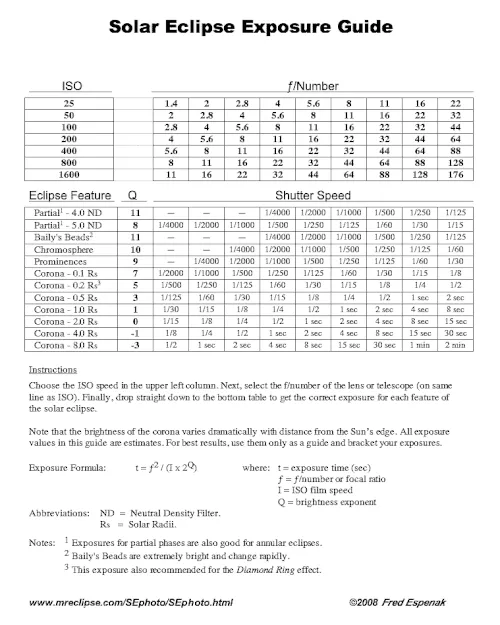 Exposure guide for eclipse photography