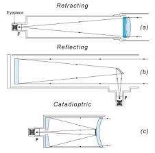 Telescope optical design diagram