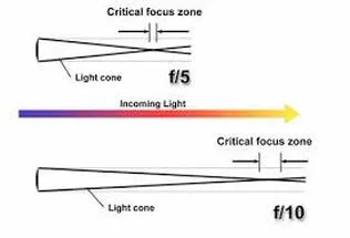 Zone of focus diagram