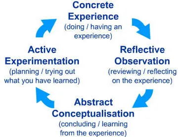 Kolb’s Learning Cycle