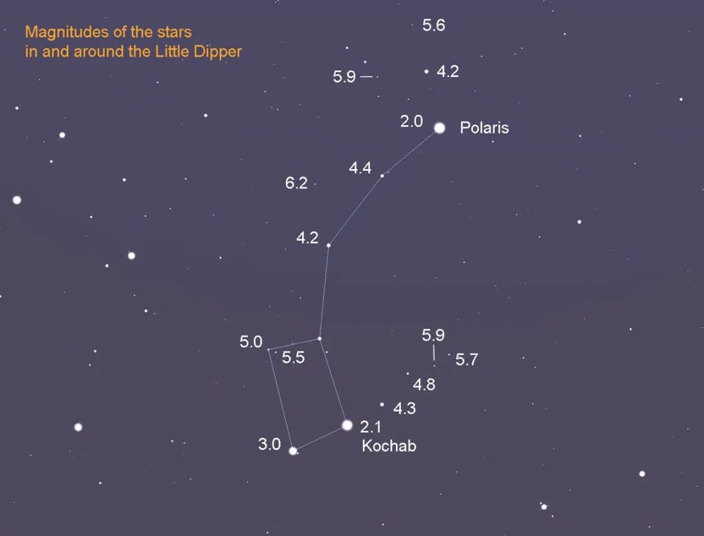 The Little Dipper with star magnitudes labeled
