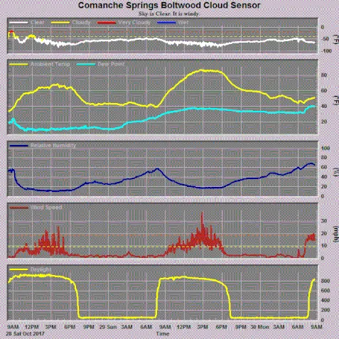 Boltwood 2 cloud sensor output